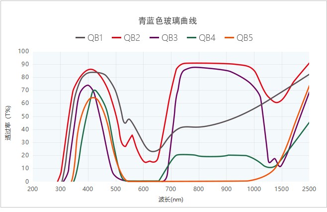 有色玻璃曲线图