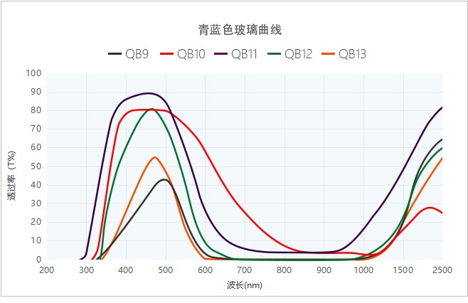 有色玻璃曲线图