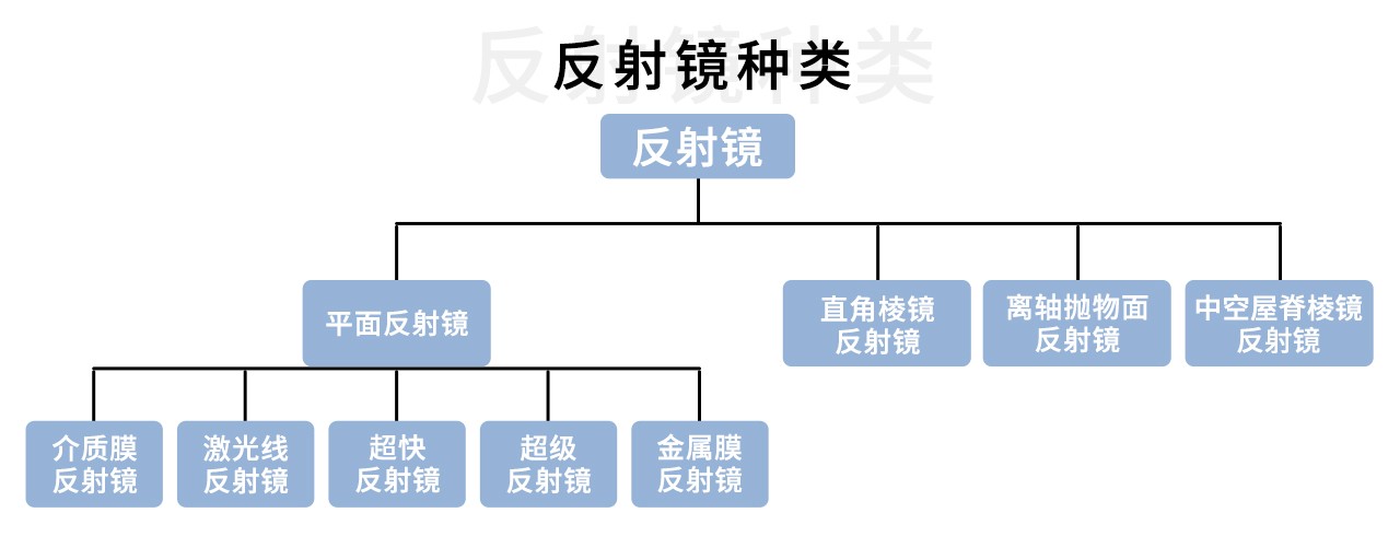 反射镜的分类介绍 反射镜的分类介绍