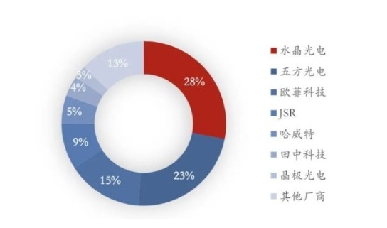 2024年中国滤光片市场规模将有望突破200亿元