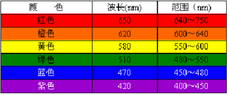 滤光片颜色是怎么确定的