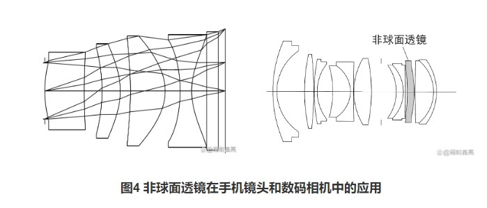 非球面透镜在手机镜头和数码相机中的应用