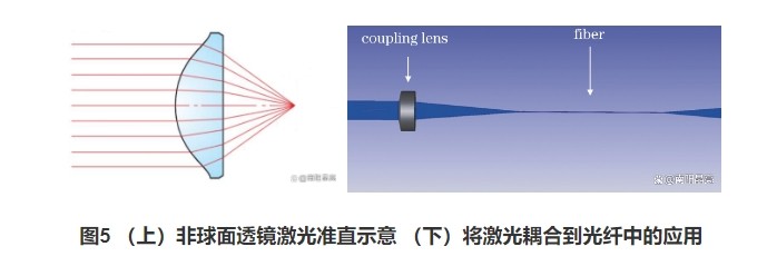 (上)非球面透镜激光准直示意(下)将激光耦合到光纤中的应用