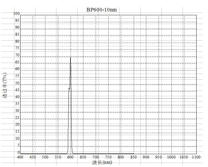 BP600窄带滤光片