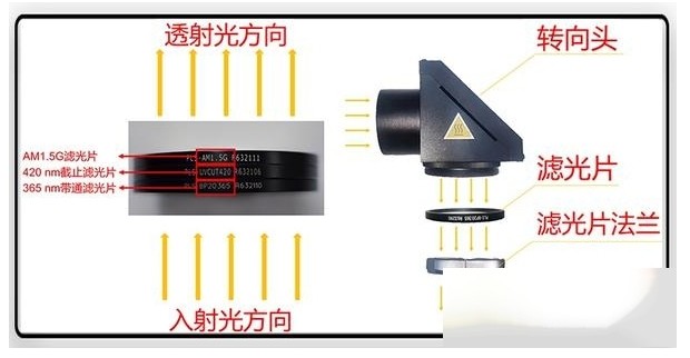 安装氙灯滤光片