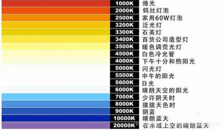 什么是色温？它对摄影有哪些影响？