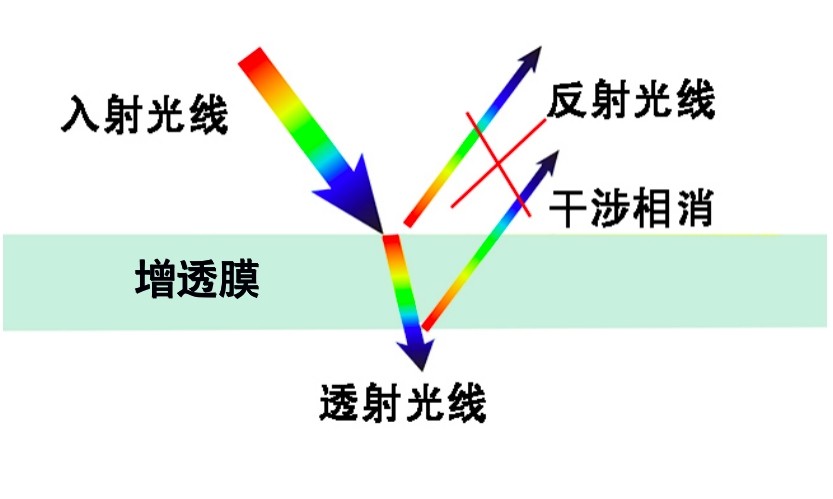 减反射膜原理