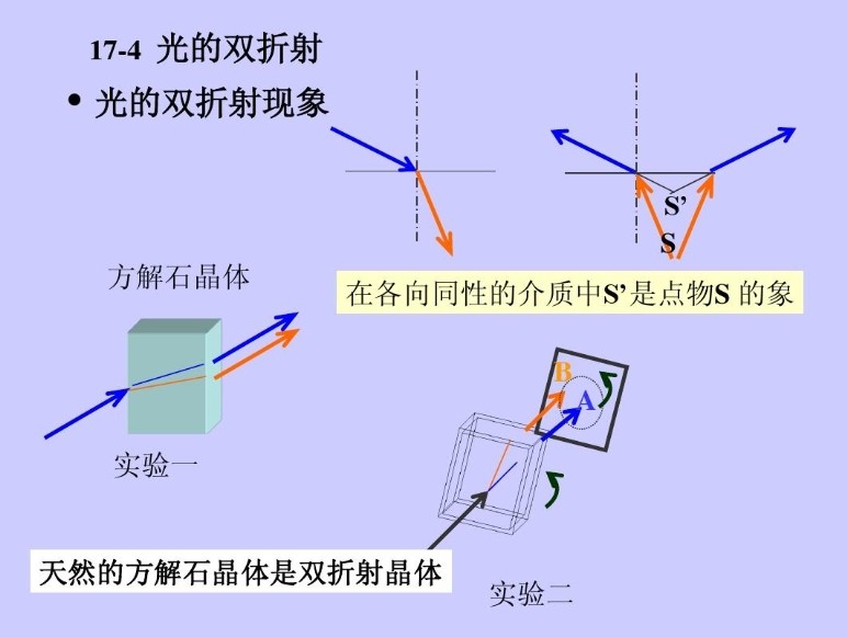 光的双折射现象