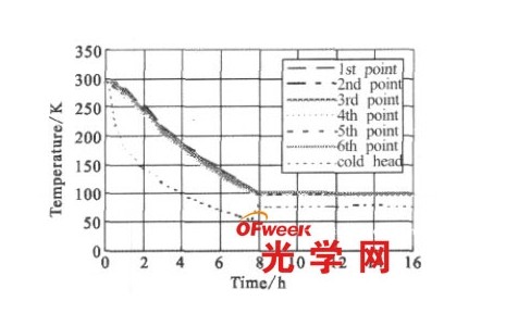 一级温区低温实验结果
