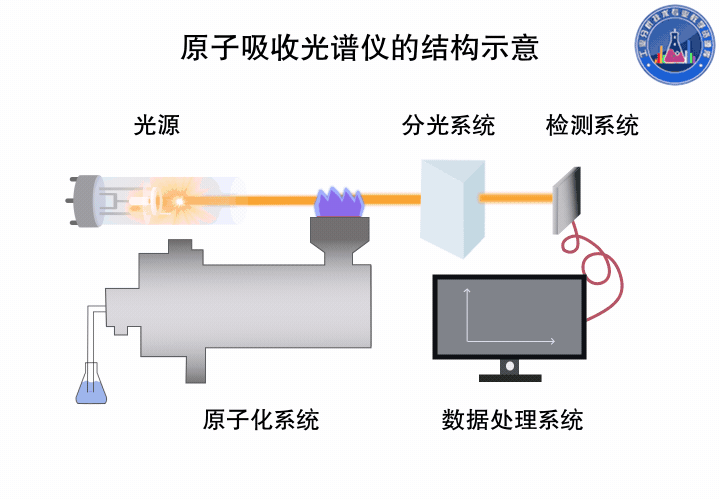 原子吸收光谱分析中的干扰与消除方法