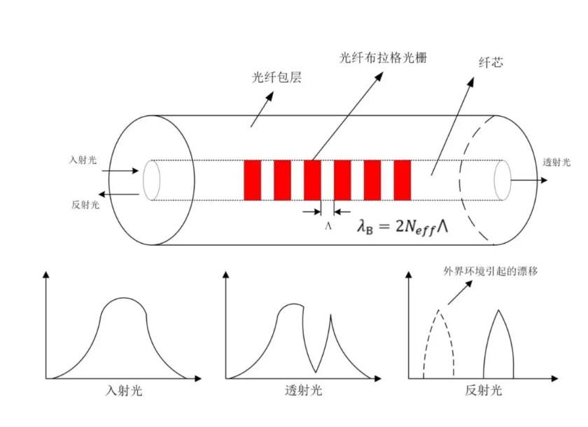 光纤布拉格光栅理念原理