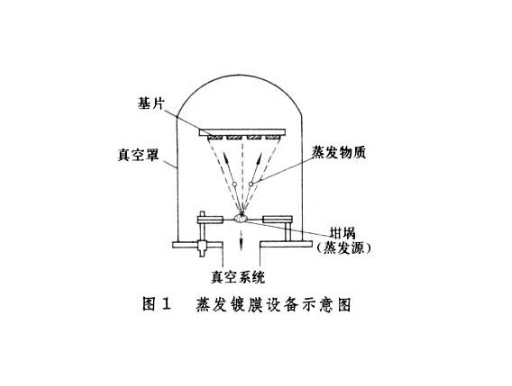 真空蒸发镀膜法生产太阳膜过程