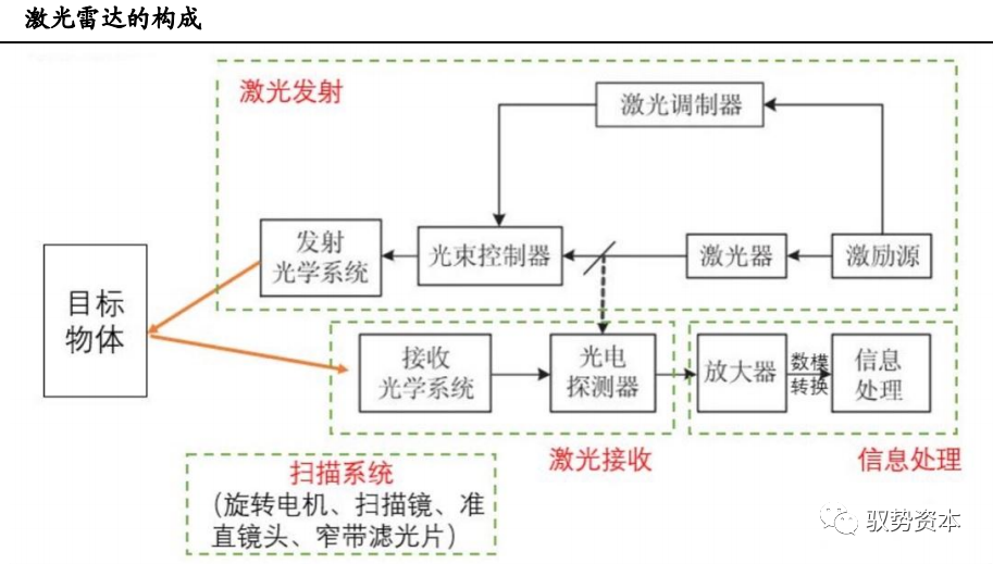激光雷达的构成
