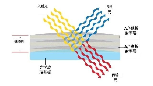光学镜片干涉效应 滤光片