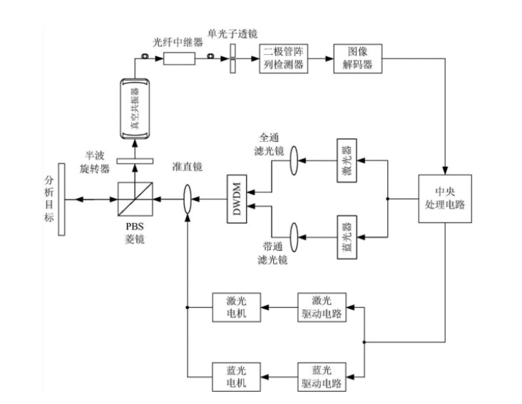 无人驾驶激光雷达的原理