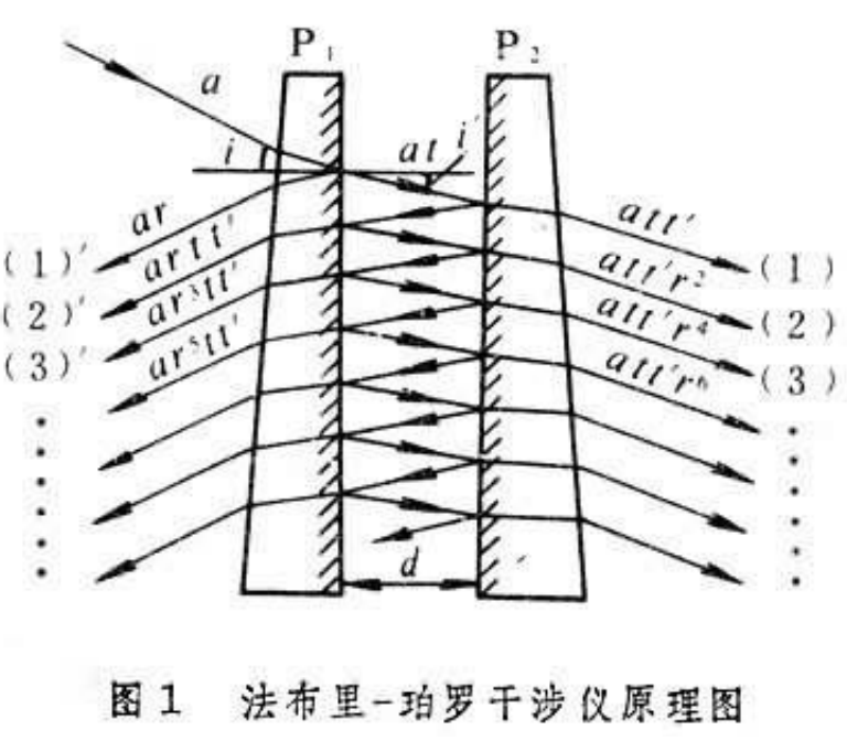 滤光片 四种干涉效应的应用