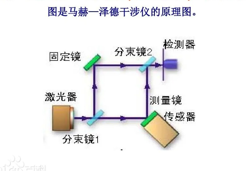 马赫-增德尔(Mach-Zehnder)干涉效应 马赫-增德尔(Mach-Zehnder)干涉效应
