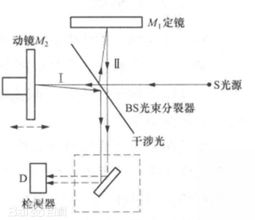 滤光片 迈克尔逊(Michelson)干涉效应