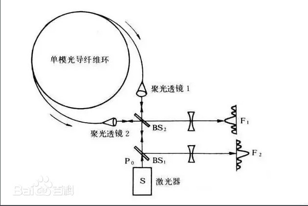 萨格纳克(Sagnac)干涉效应 萨格纳克(Sagnac)干涉效应