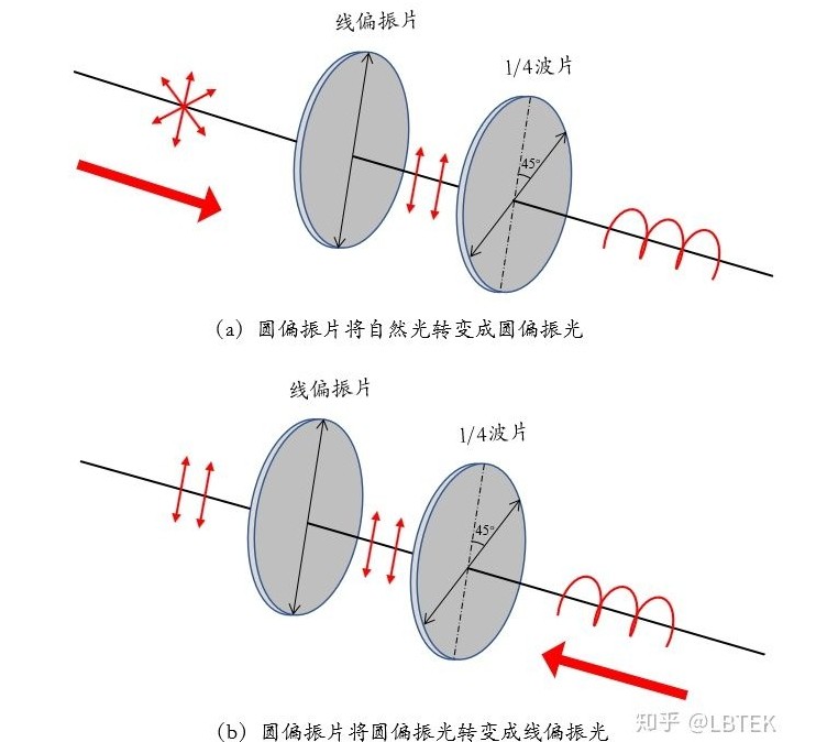 偏振光的转化