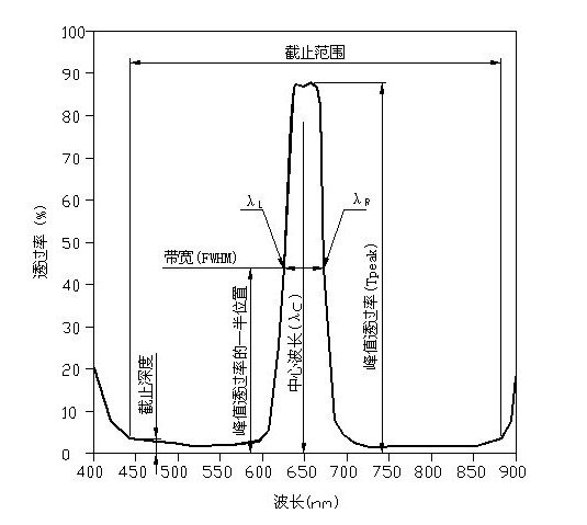 窄带滤光片参数