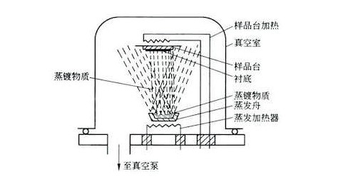物理气相沉积PVD