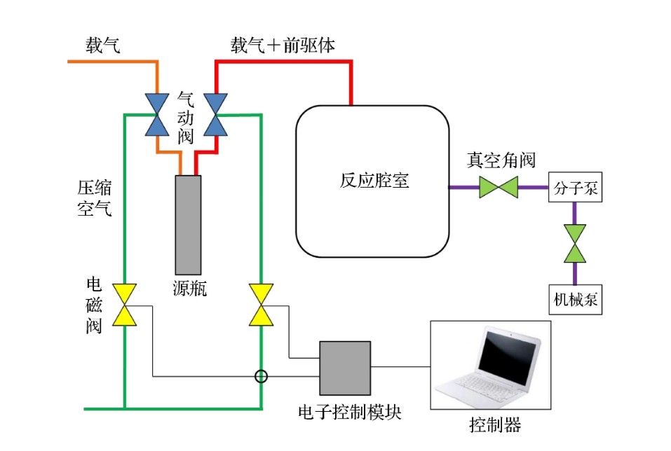 原子层沉积ALD