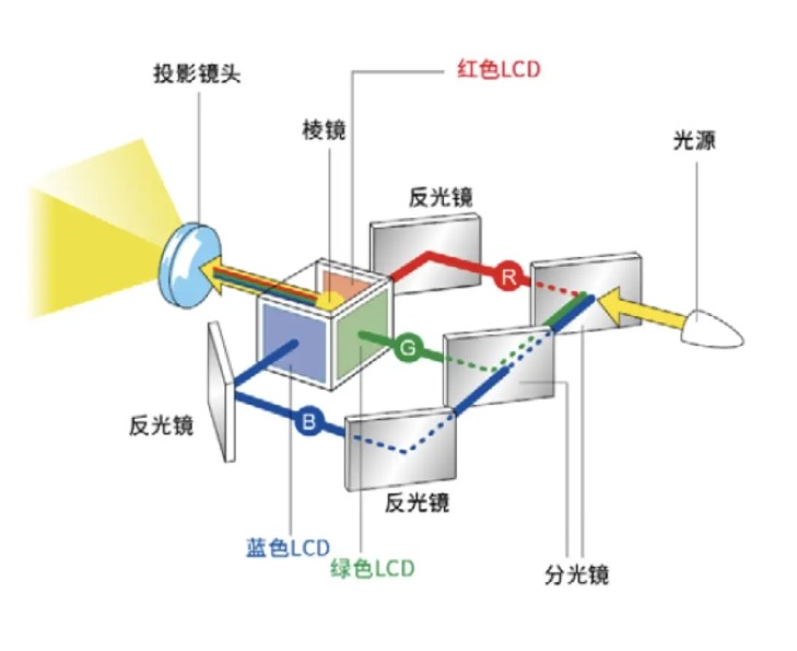 棱镜在投影仪的应用