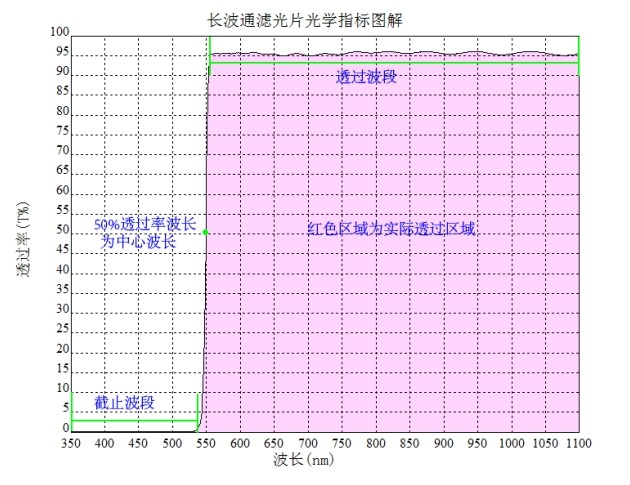 长波滤光片光谱图