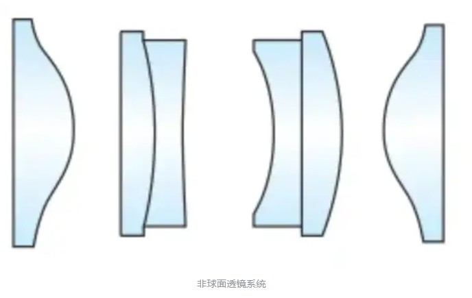 非球面透镜光学系统