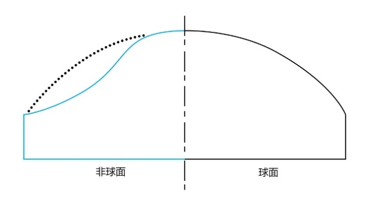 球面和非球面形态对比