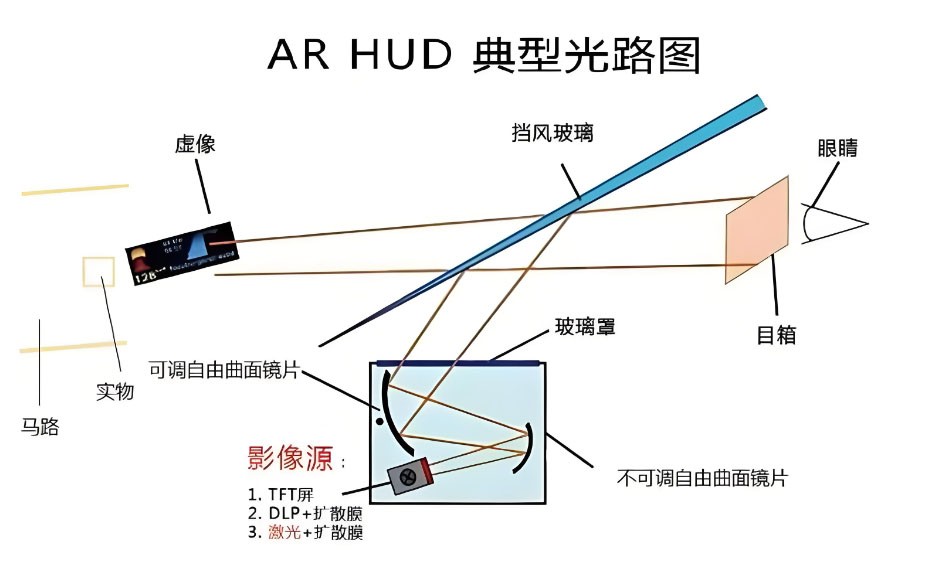 车载AR-HUD光路图