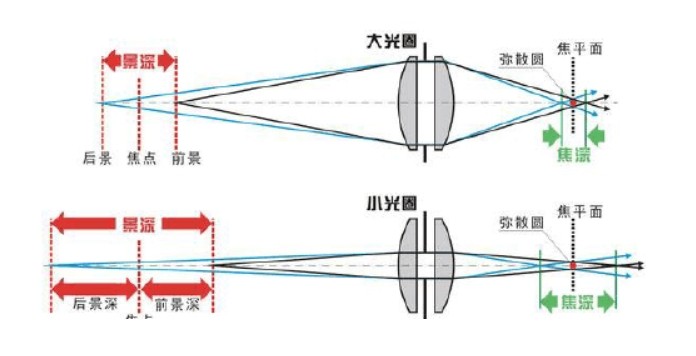 镜头的工作原理