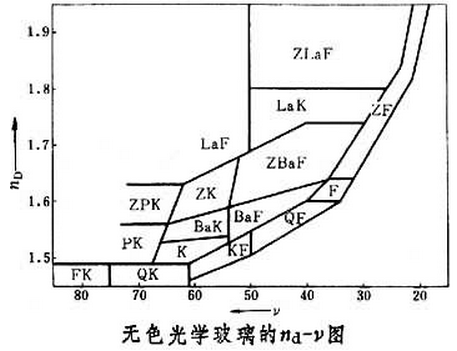无色光学玻璃的na-v图