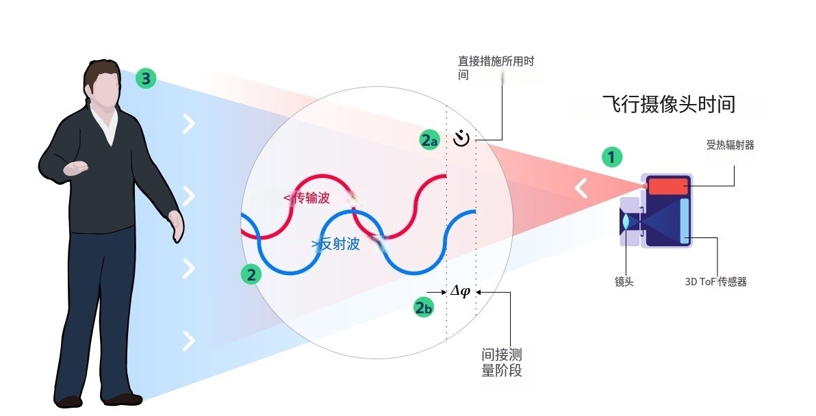 什么是TOF？它与TOF滤光片有何联系？