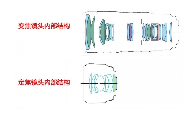 变焦镜头与定焦镜头内部构造对比图