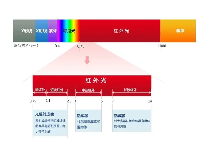 红外范围分布图