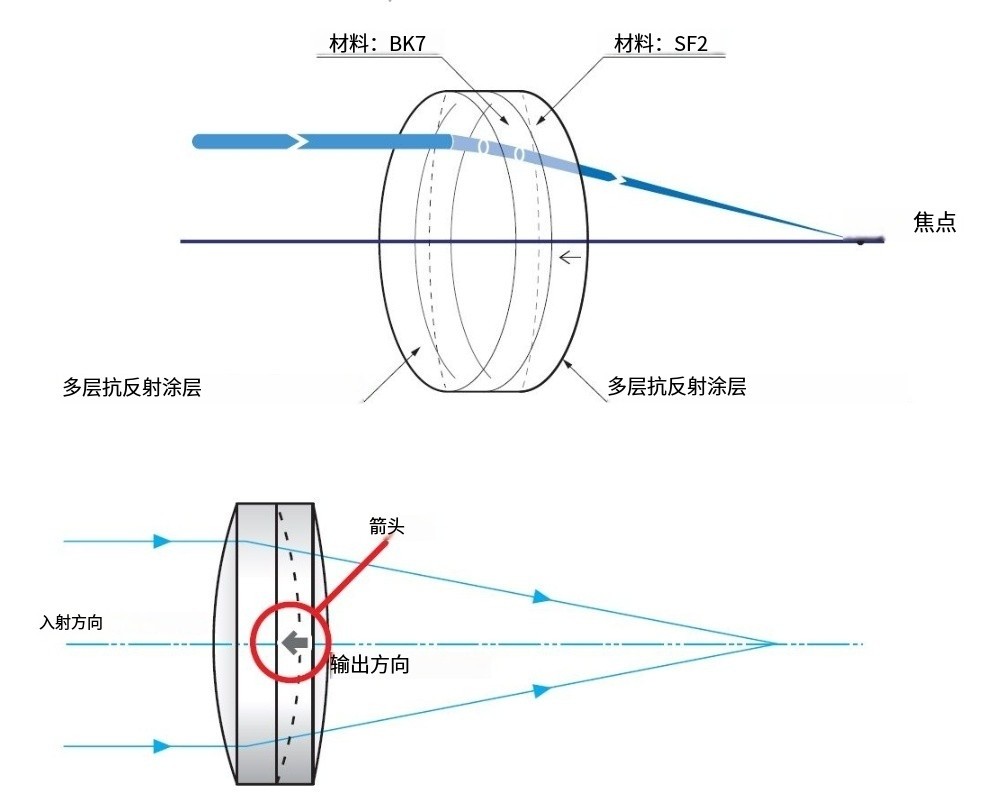 双胶合消色差镜片