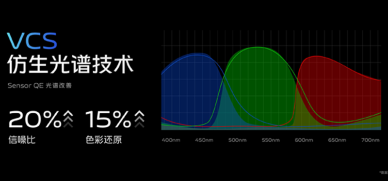 vivo VCS仿生光谱技术