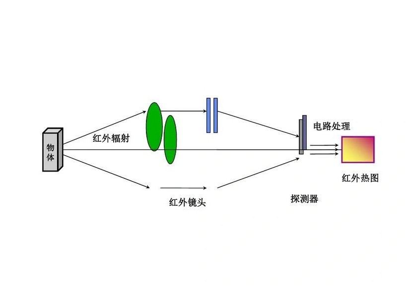 红外探测器