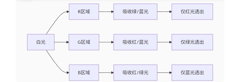 LCD发光原理