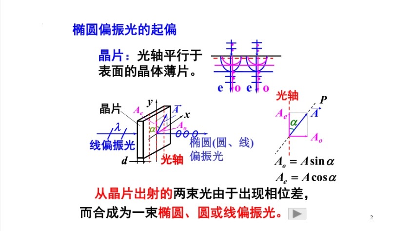 椭圆偏振光的起偏