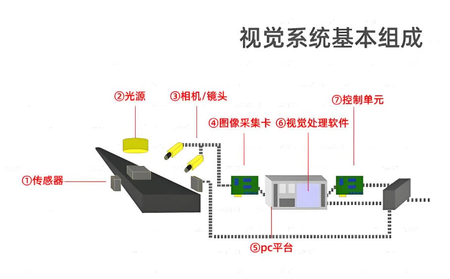 机器视觉系统结构