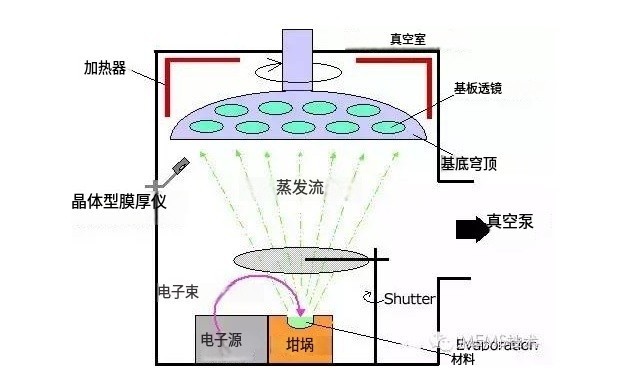 电子束蒸发镀膜
