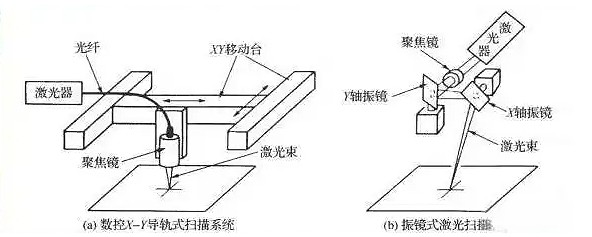 振镜式激光扫描系统
