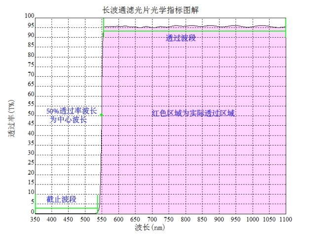 长波通滤光片指标