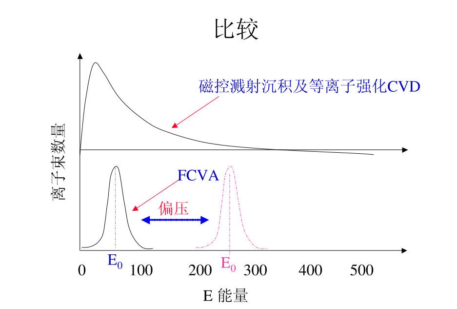 FCVA技术