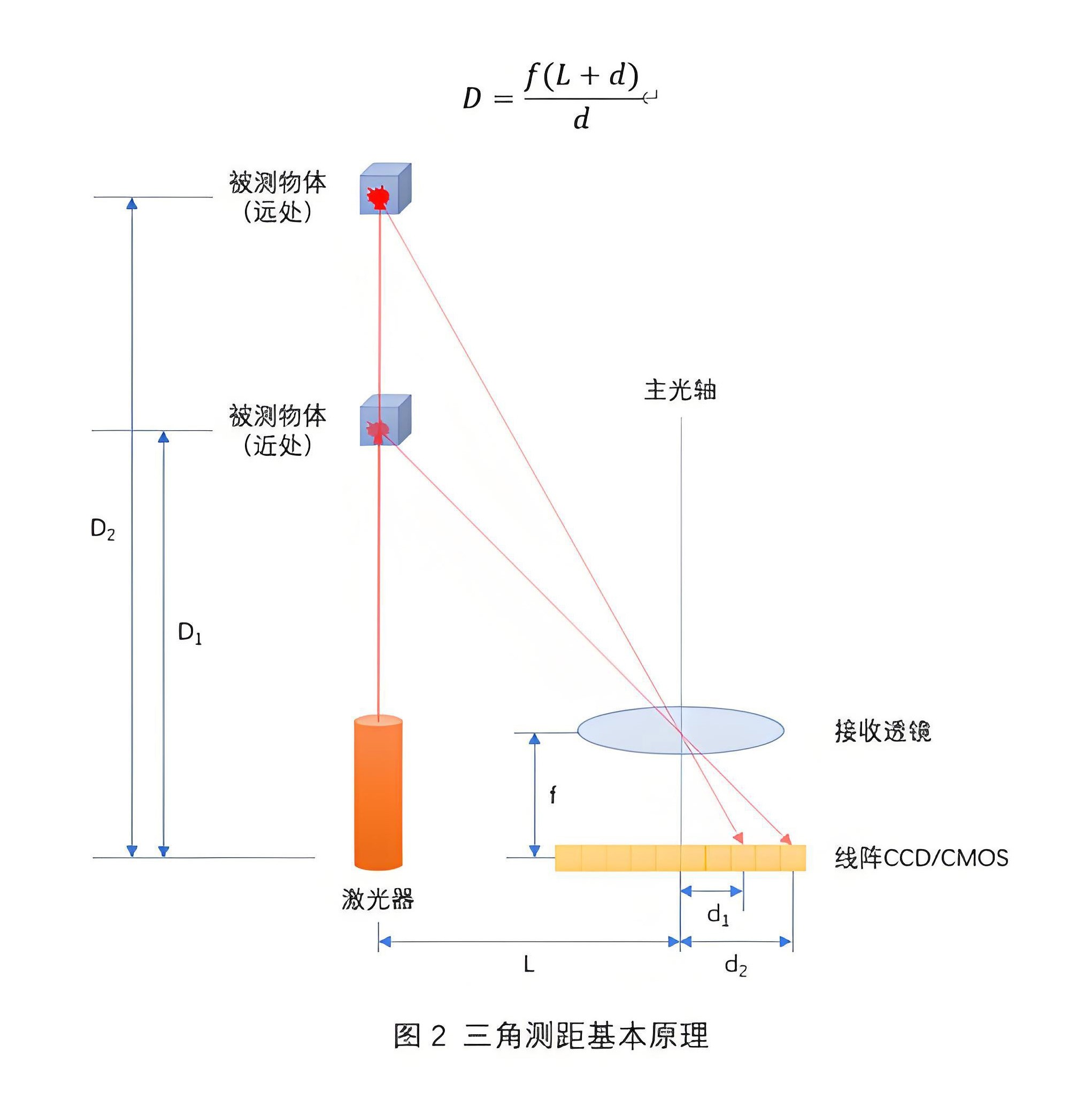 三角测距原理