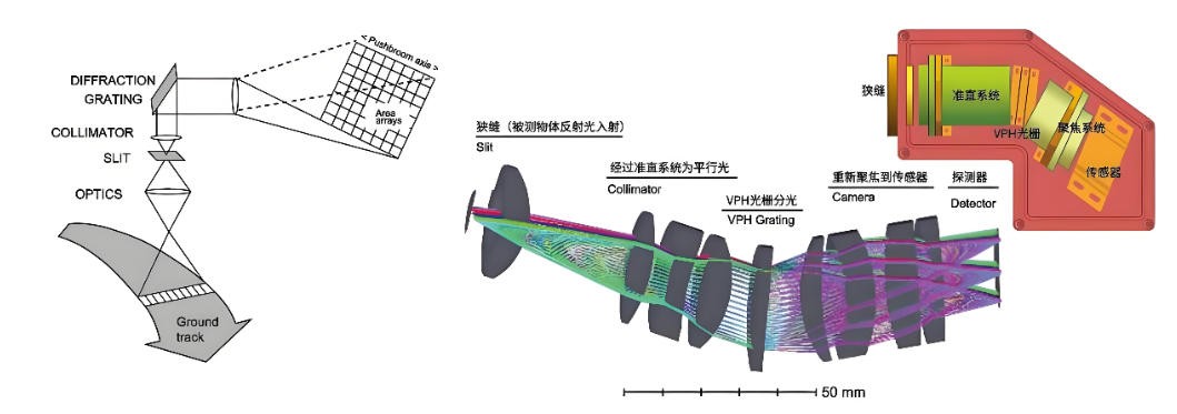 高速推扫工业高光谱相机原理