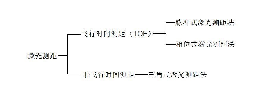 激光测距三种物理原理